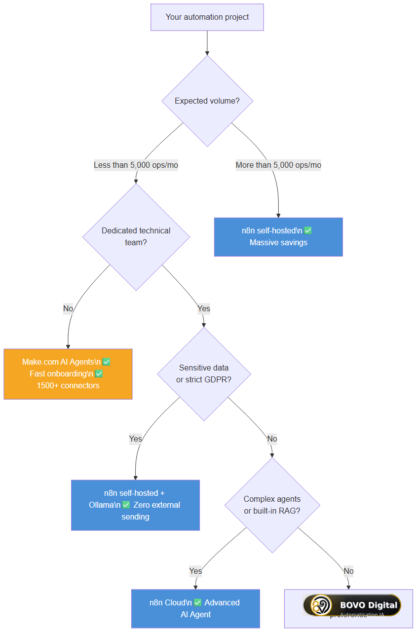 Decision tree: Make.com AI Agents or n8n for your project