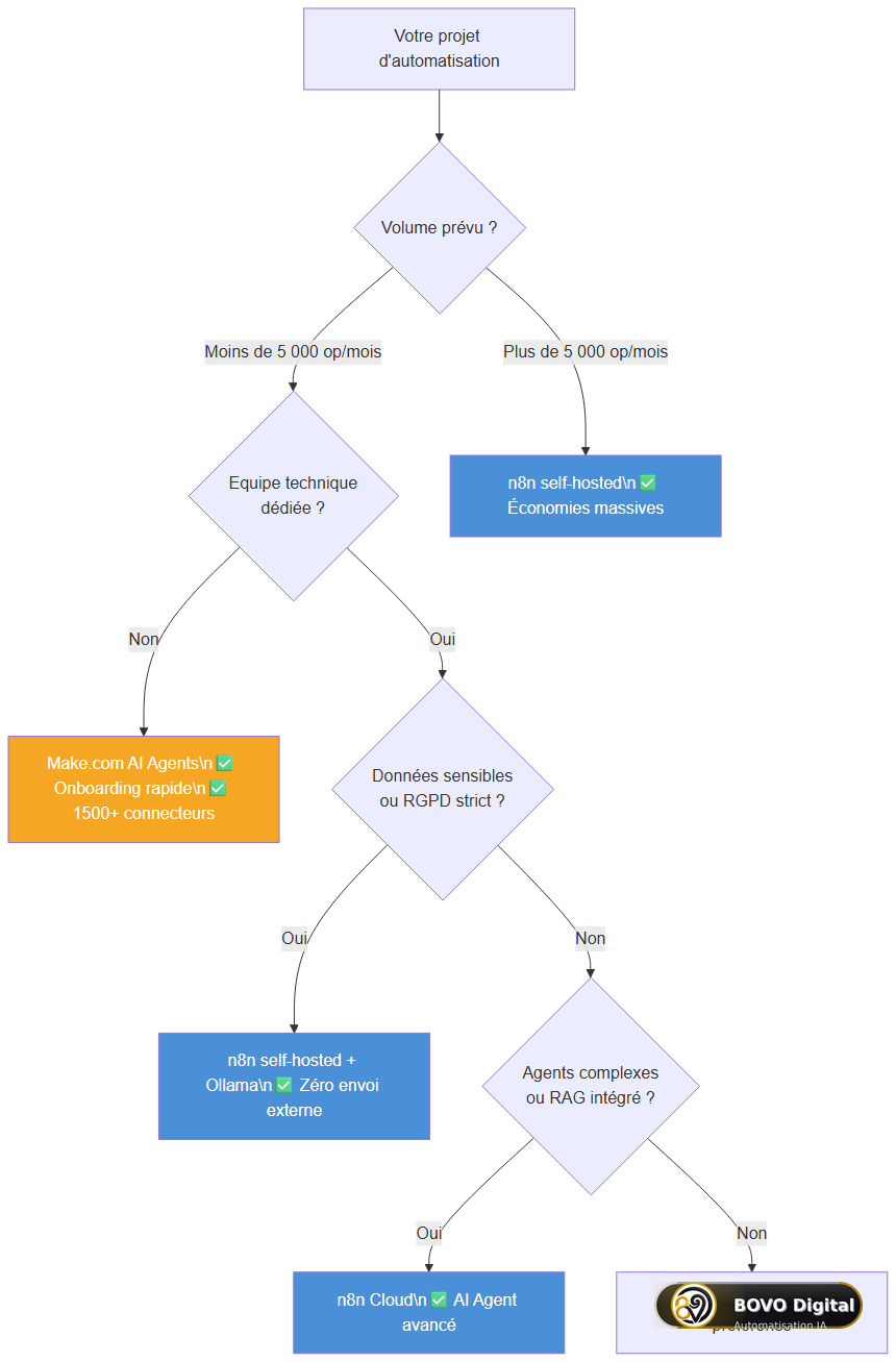 Arbre de décision : Make.com AI Agents ou n8n selon votre projet