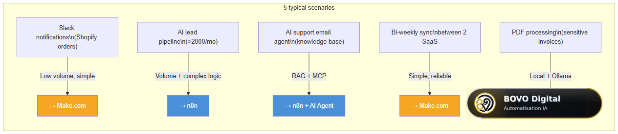 5 typical scenarios and recommended tool: Make.com vs n8n