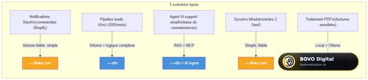 5 scénarios types et outil recommandé : Make.com vs n8n