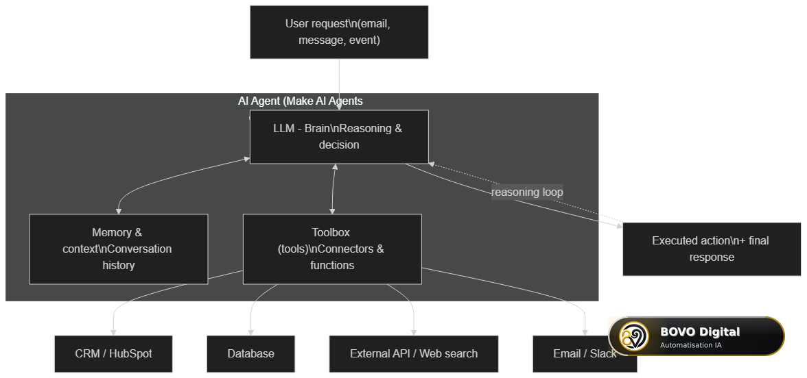 AI agent architecture: LLM, memory and toolbox