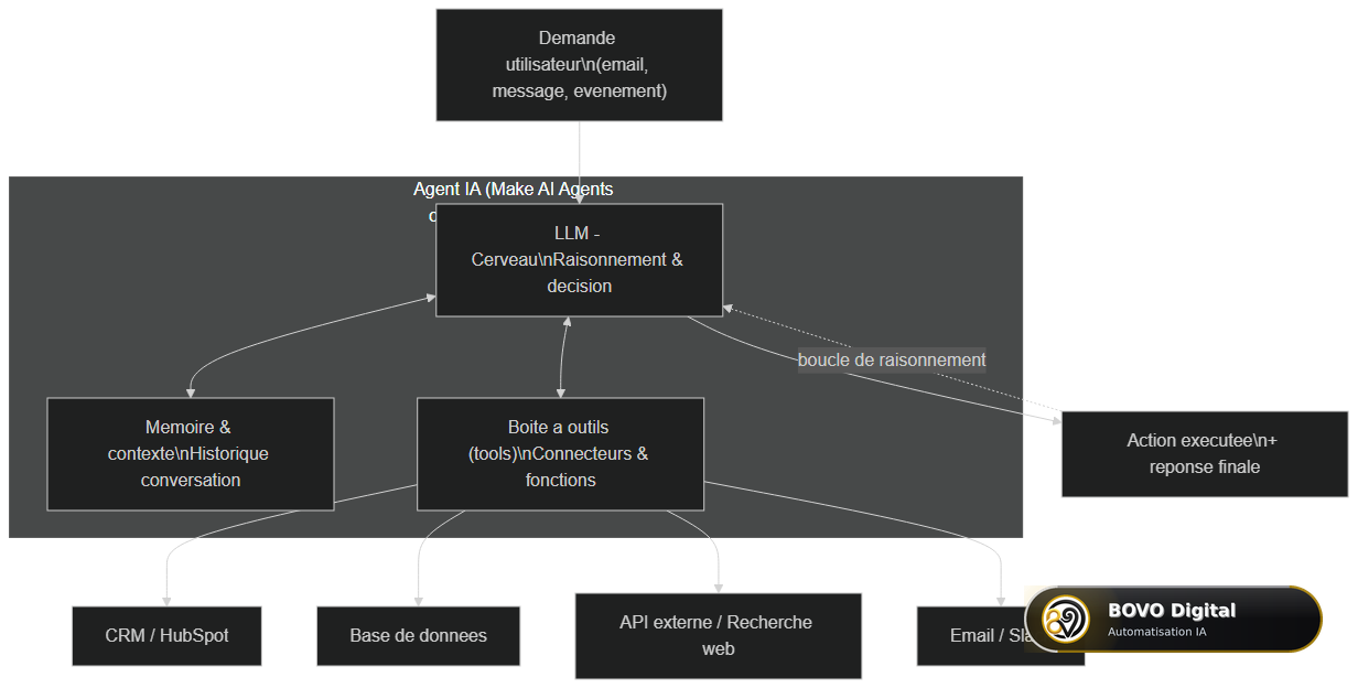 Architecture d'un agent IA : LLM, mémoire et boîte à outils