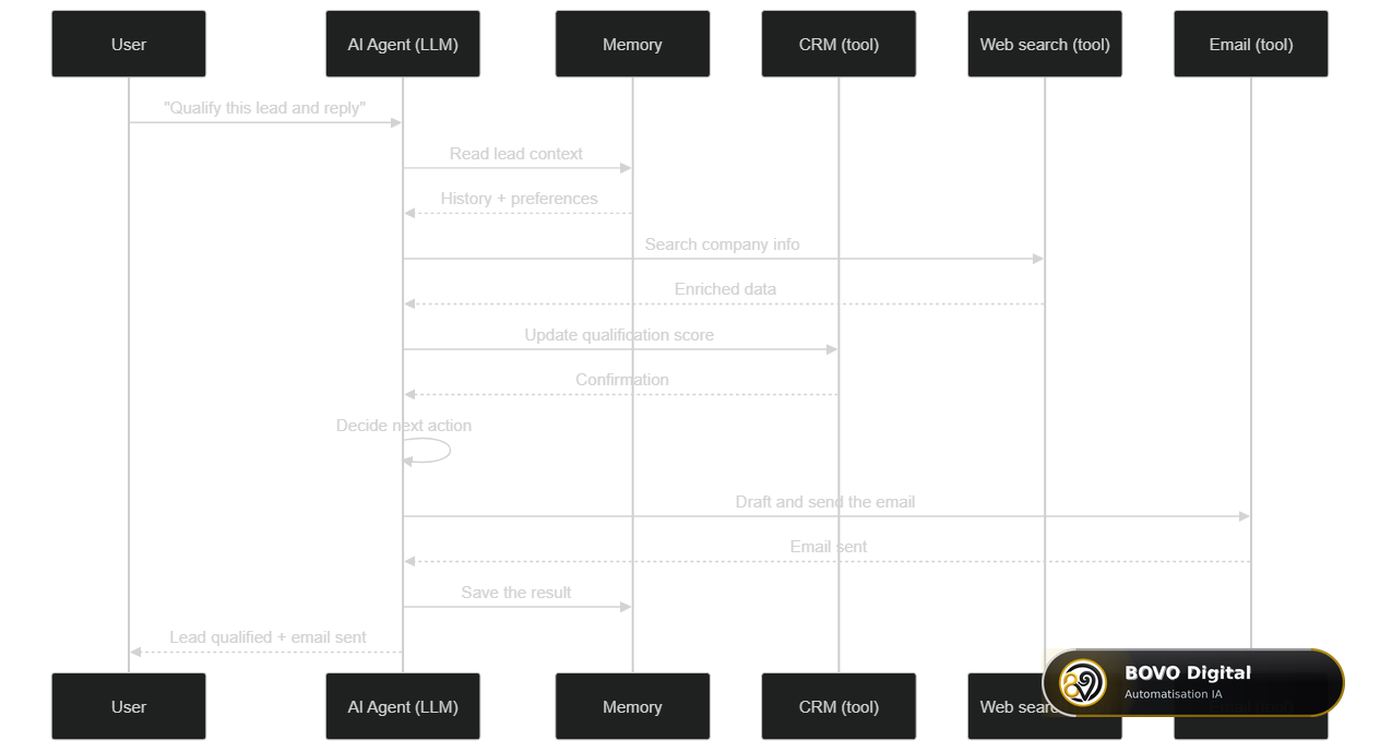 Sequence of a multi-step AI agent call