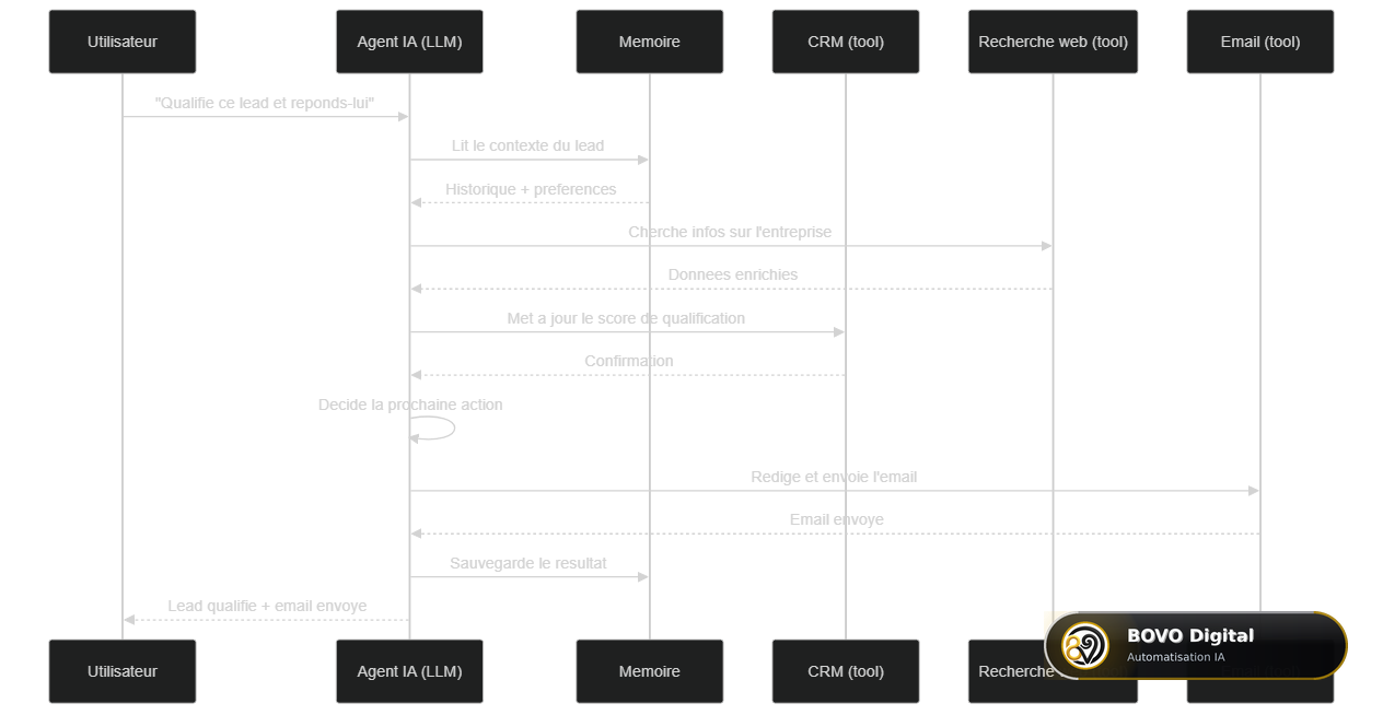 Séquence d'un appel d'agent IA multi-étapes