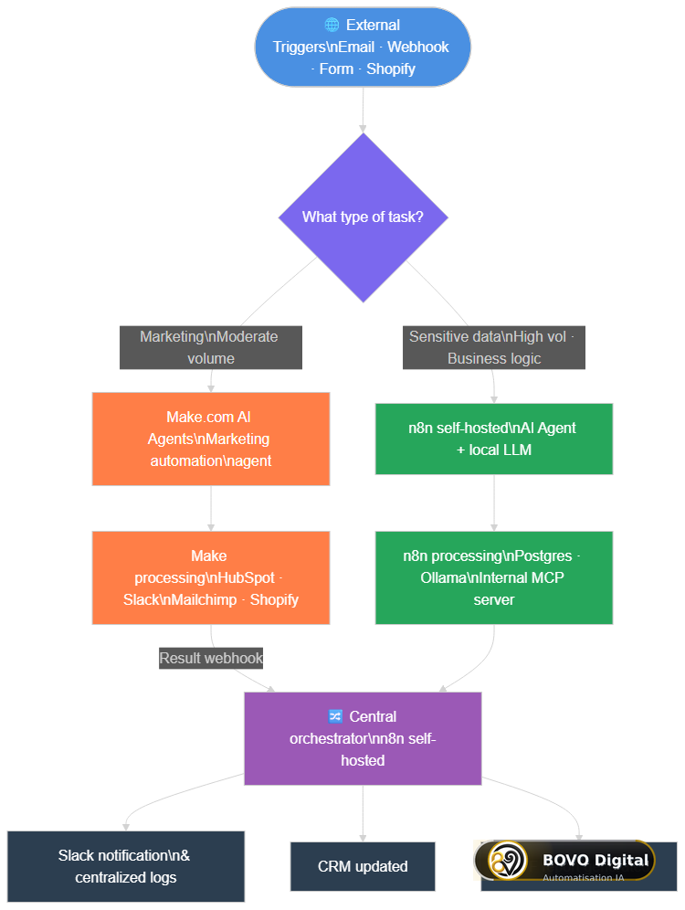 Hybrid Make.com + n8n architecture: full orchestration