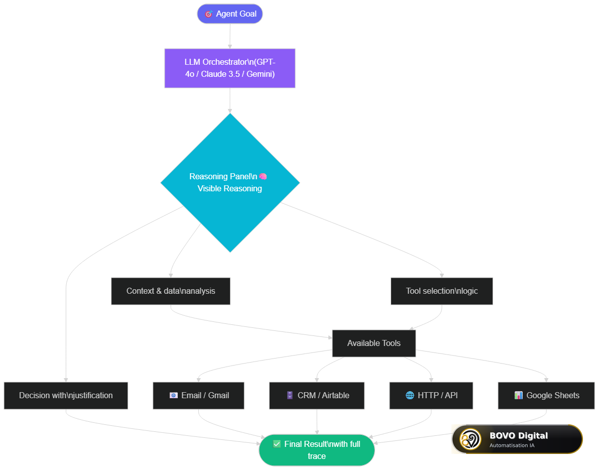 Complete architecture of a Make AI agent with Reasoning Panel