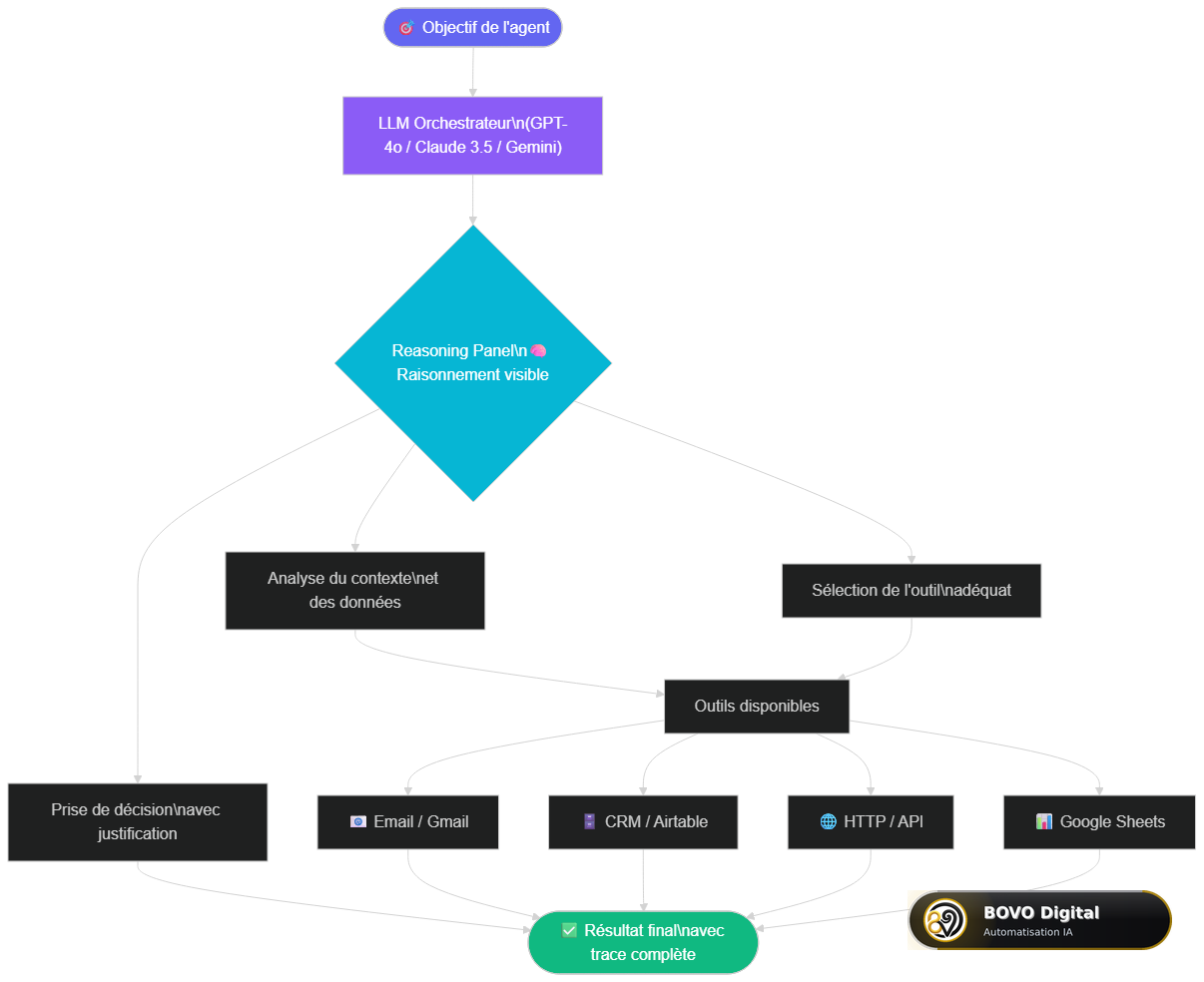 Architecture complète d'un agent IA Make avec Reasoning Panel