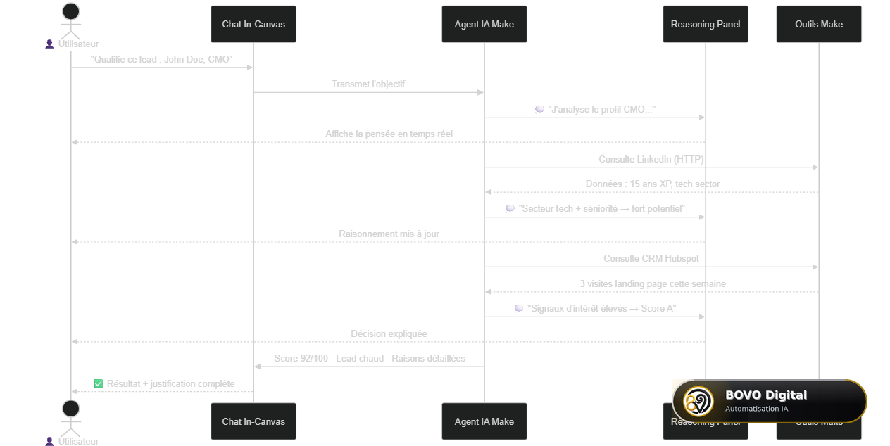Processus de raisonnement d'un agent Make pour qualifier un lead