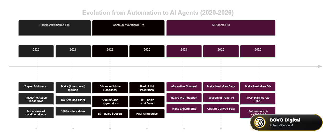 Evolution from automation to autonomous AI agents 2020-2026