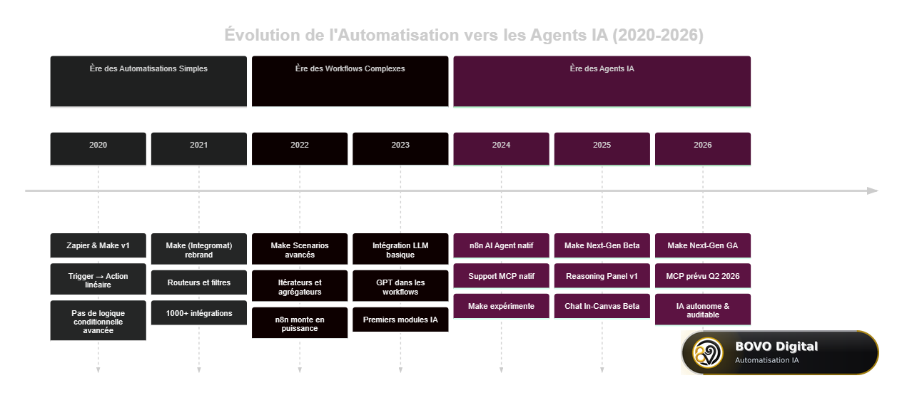 Évolution de l'automatisation vers les agents IA autonomes 2020-2026