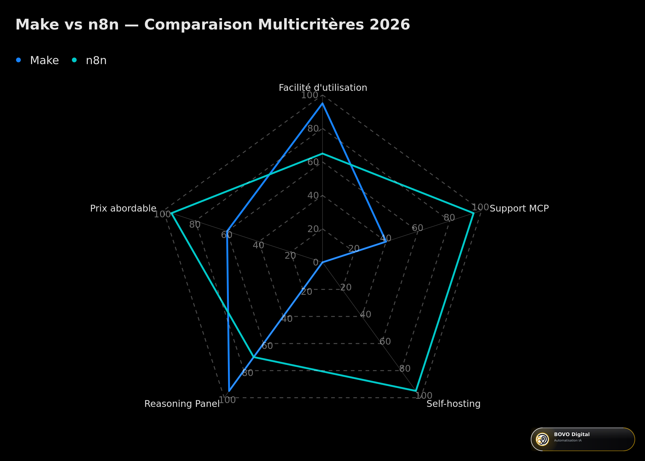 Radar comparatif Make vs n8n sur 5 critères clés 2026