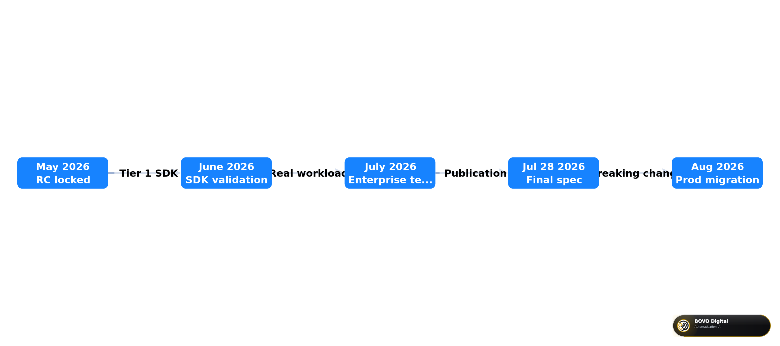 MCP 2026-07-28 publication and migration timeline