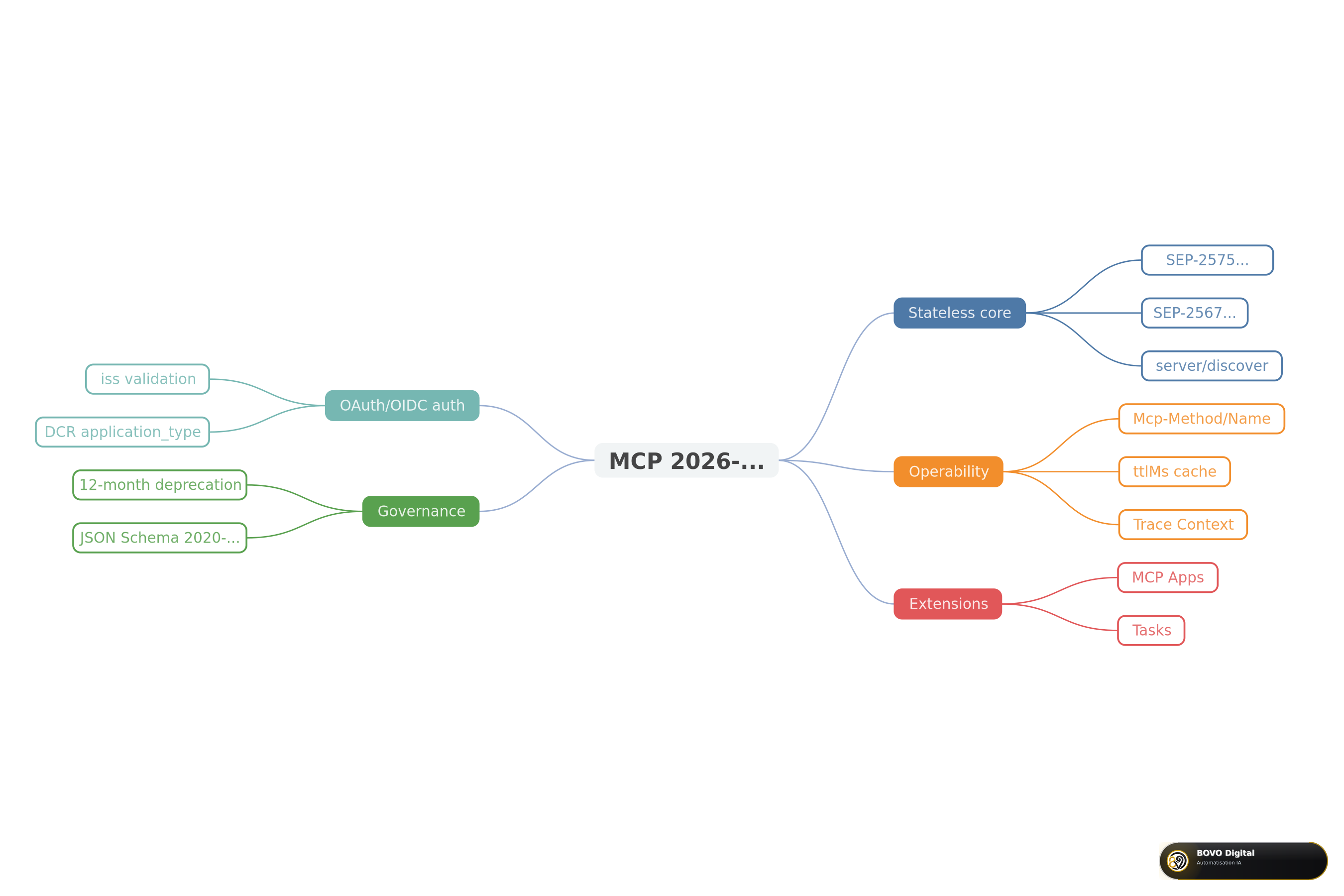 Mind map of MCP 2026-07-28 components
