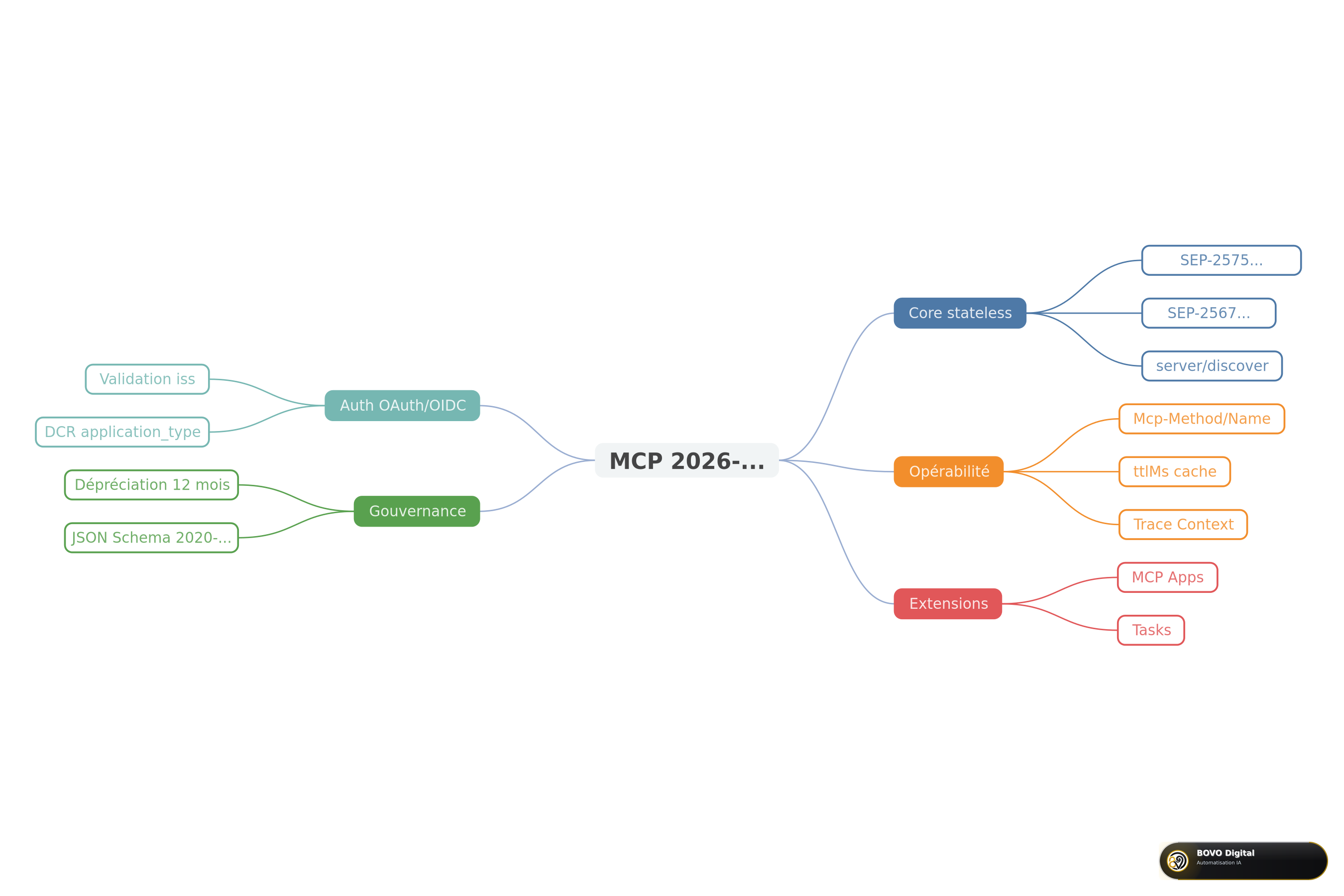 Carte mentale des composantes MCP 2026-07-28