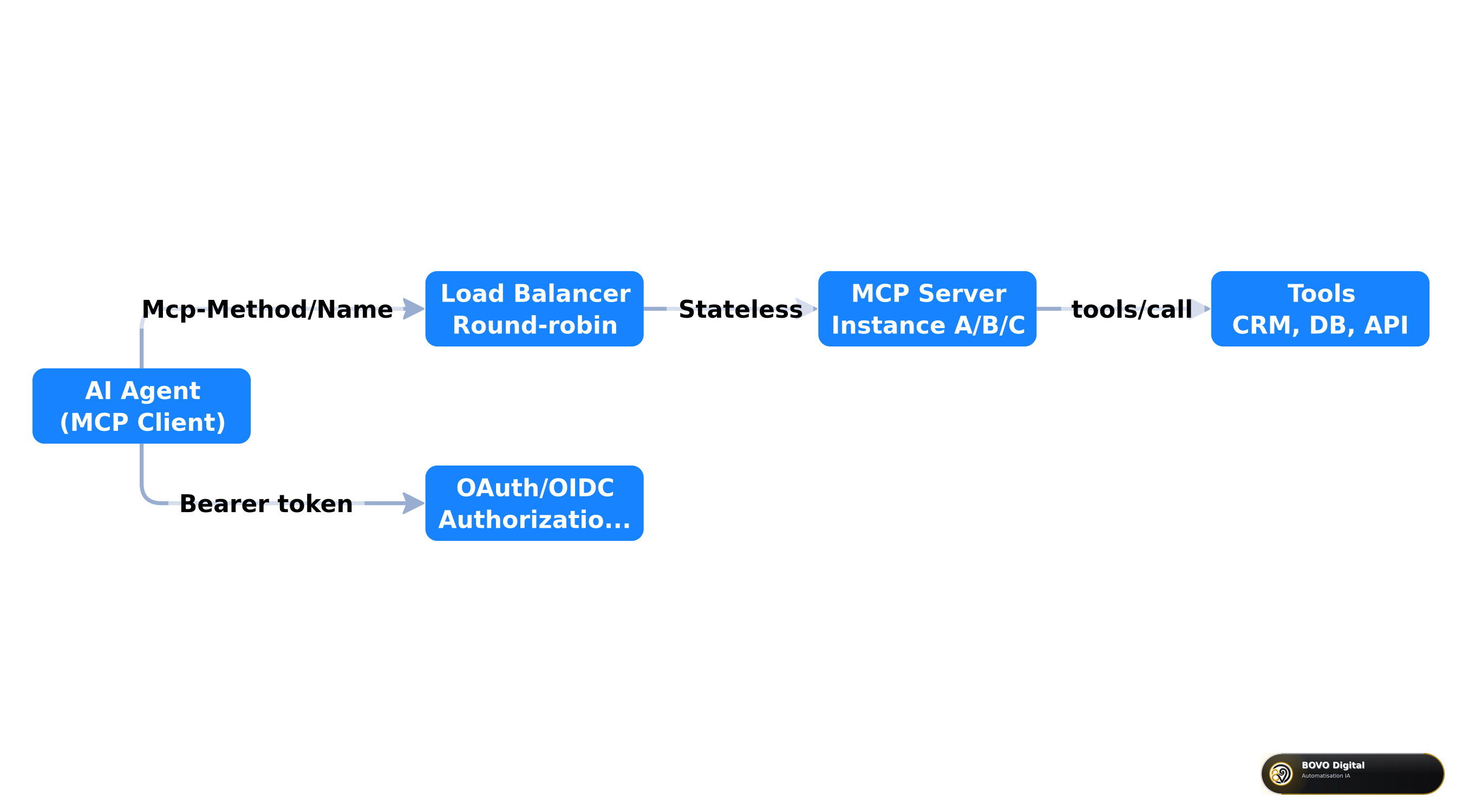 Stateless MCP enterprise architecture behind load balancer and OAuth