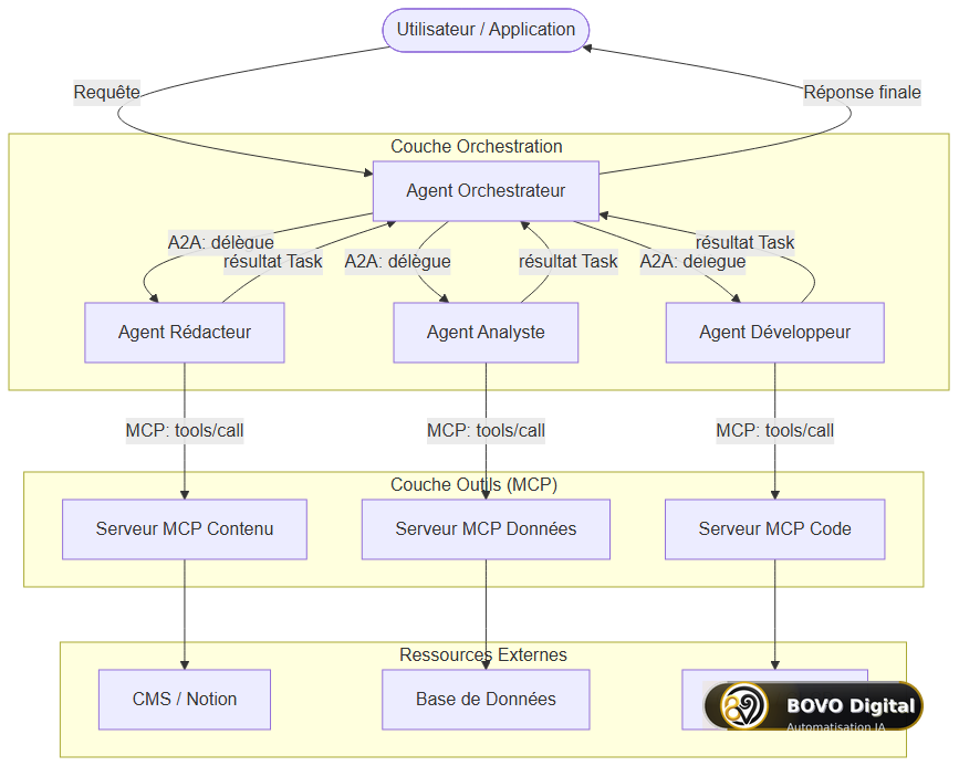 Architecture multi-agents : A2A pour l'orchestration, MCP pour les outils