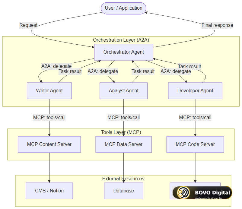 Multi-agent architecture: A2A for orchestration, MCP for tools