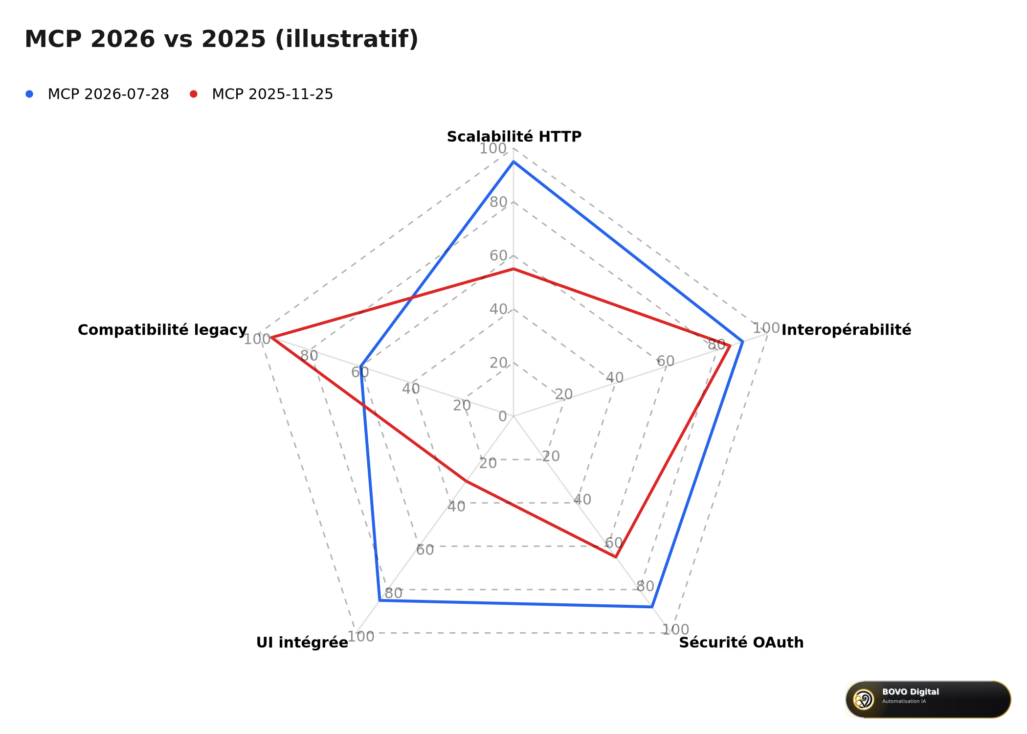 Radar comparatif MCP 2026-07-28 vs 2025-11-25 (illustratif)