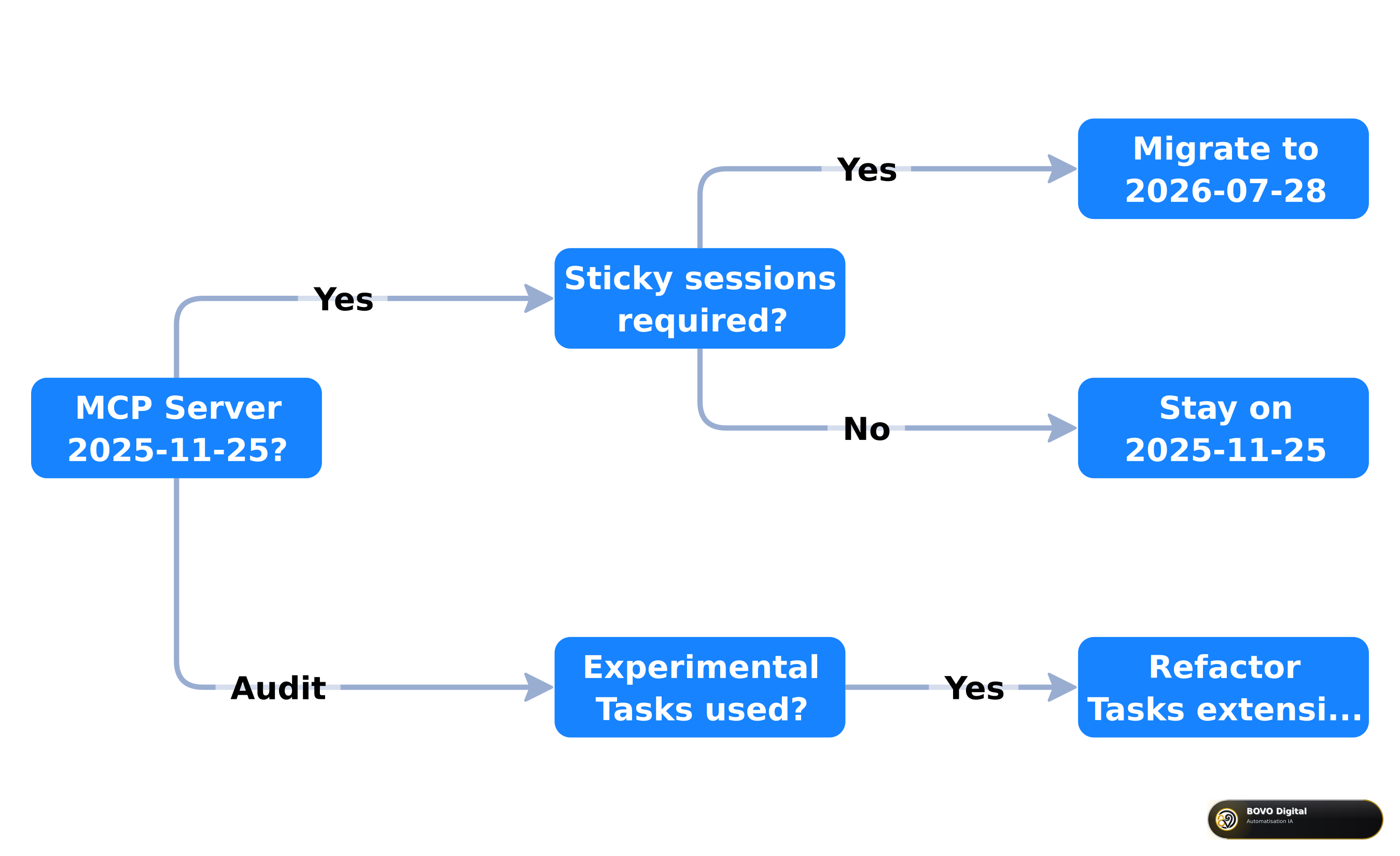 MCP 2026-07-28 migration decision tree