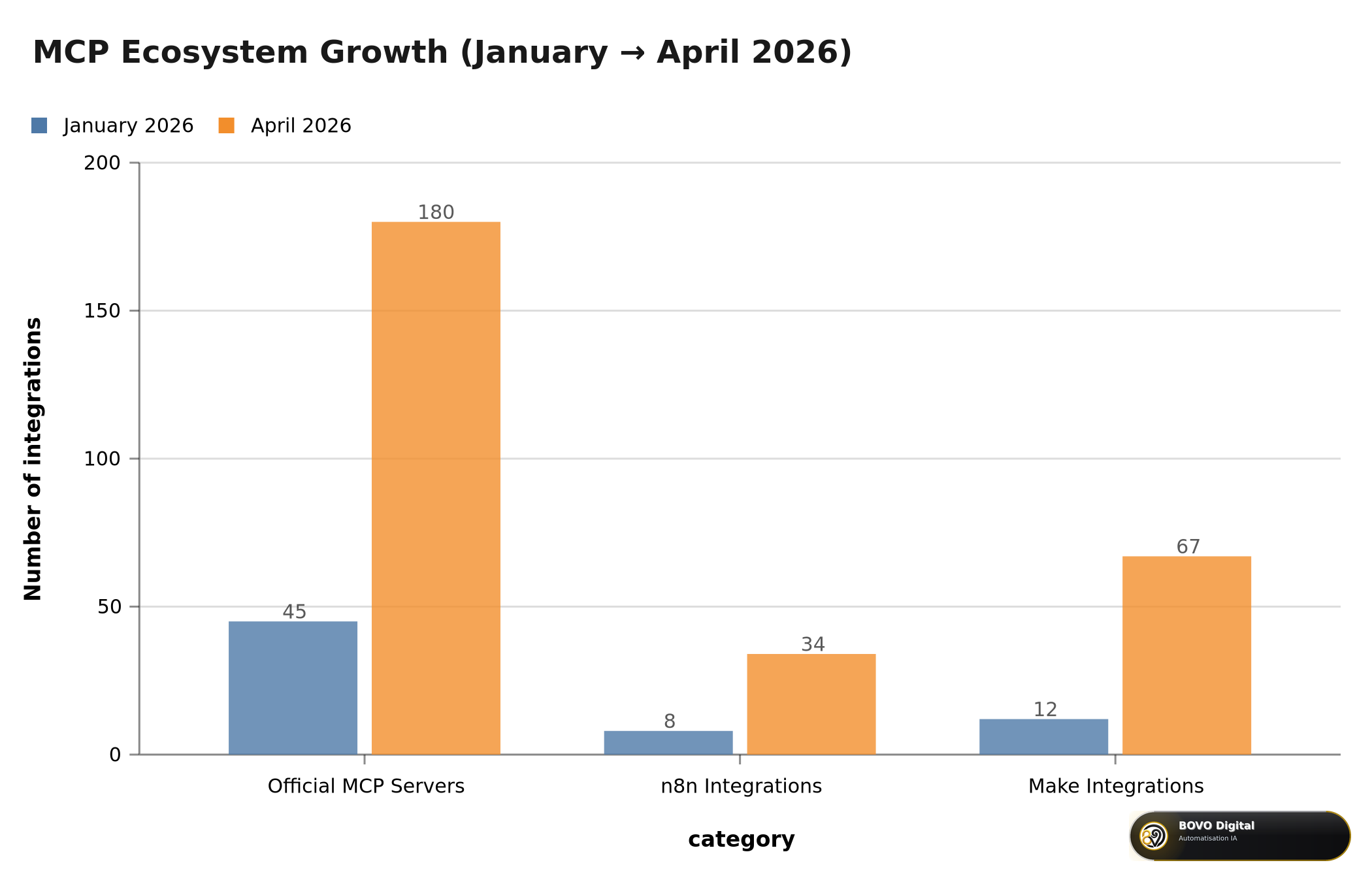 MCP ecosystem growth between January and April 2026