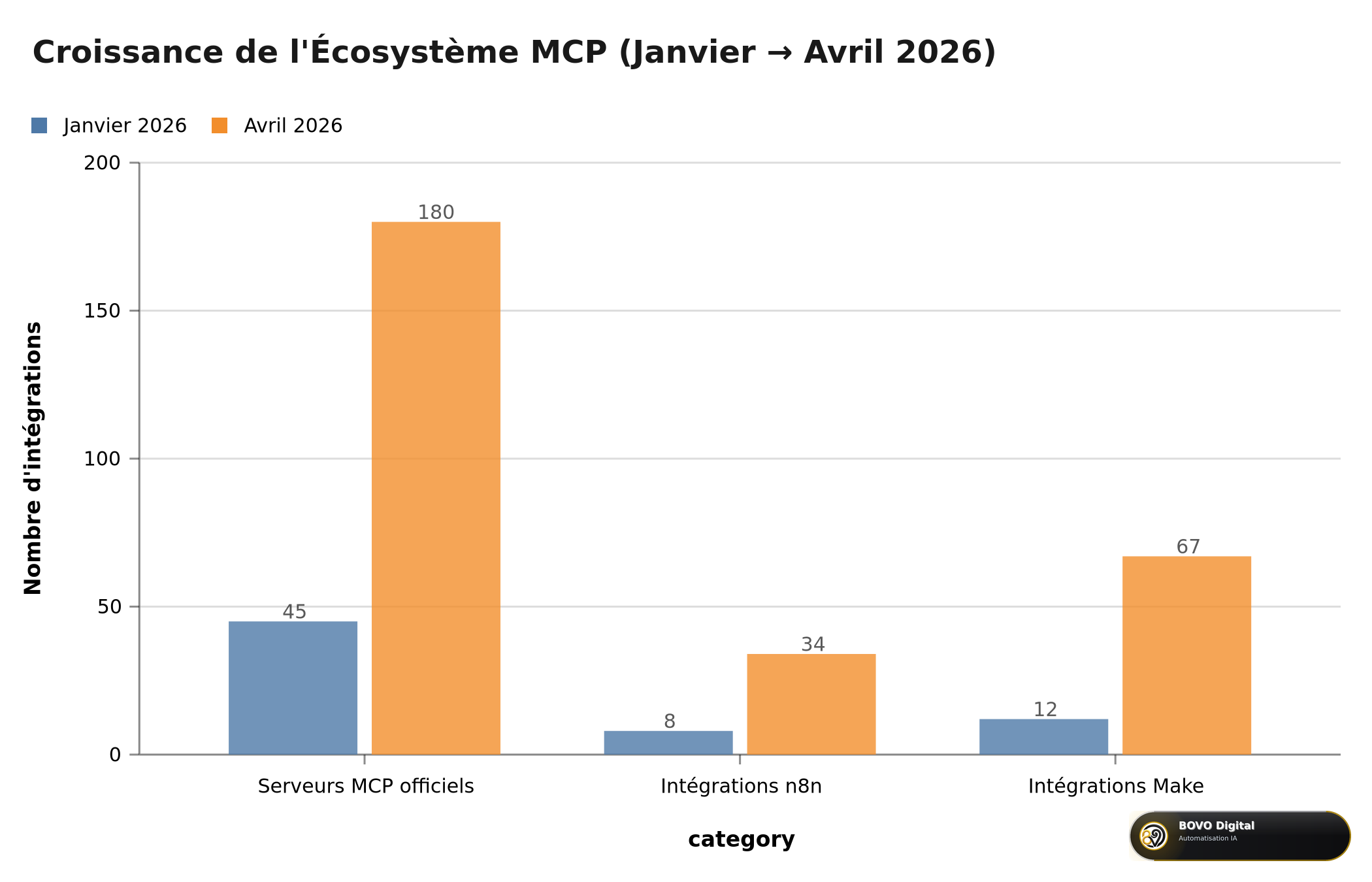 Croissance de l'écosystème MCP entre janvier et avril 2026