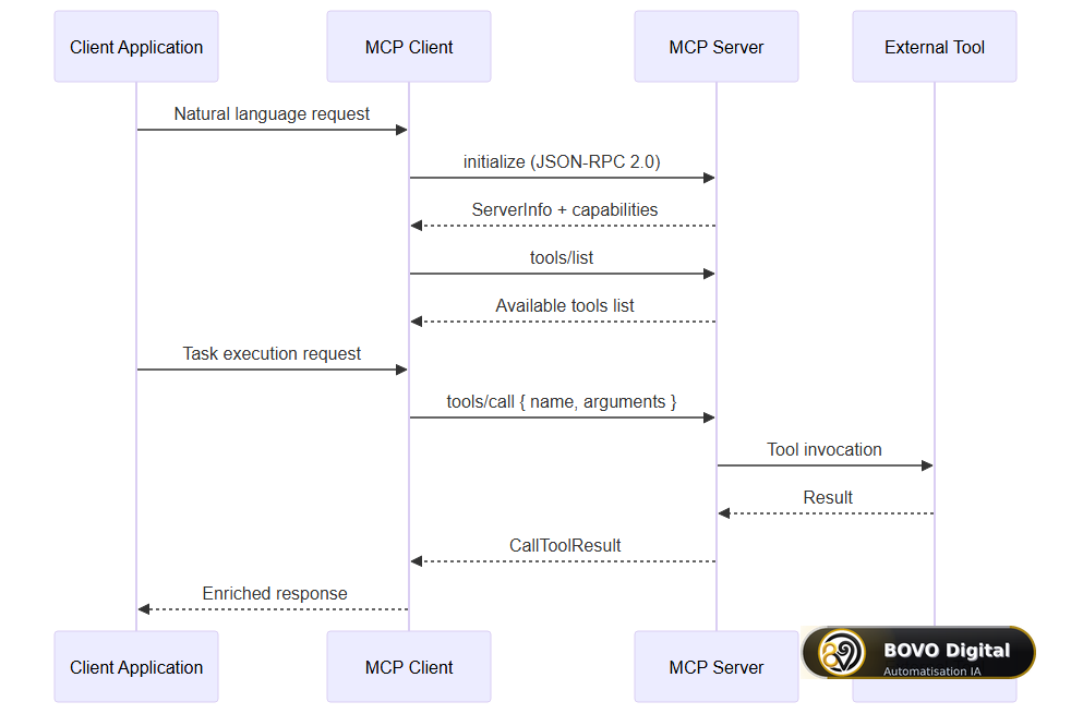 Sequence diagram: MCP communication between client, server and external tool