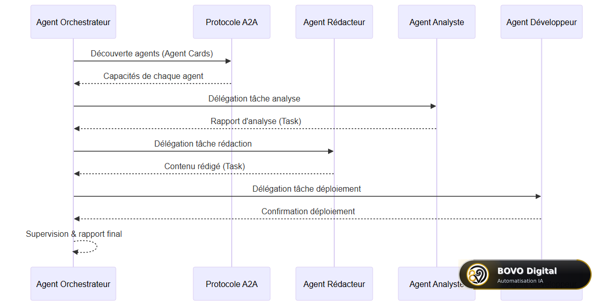 Diagramme de séquence : délégation de tâches via le protocole A2A