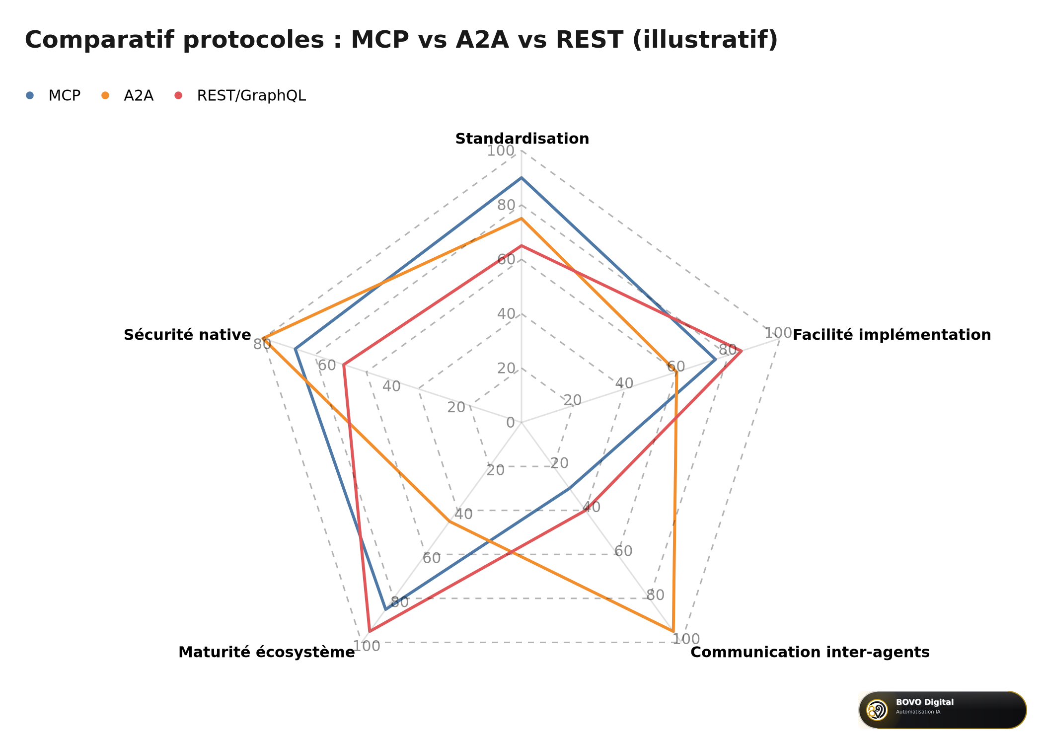 Radar comparatif des protocoles d'interopérabilité : MCP vs A2A vs REST/GraphQL