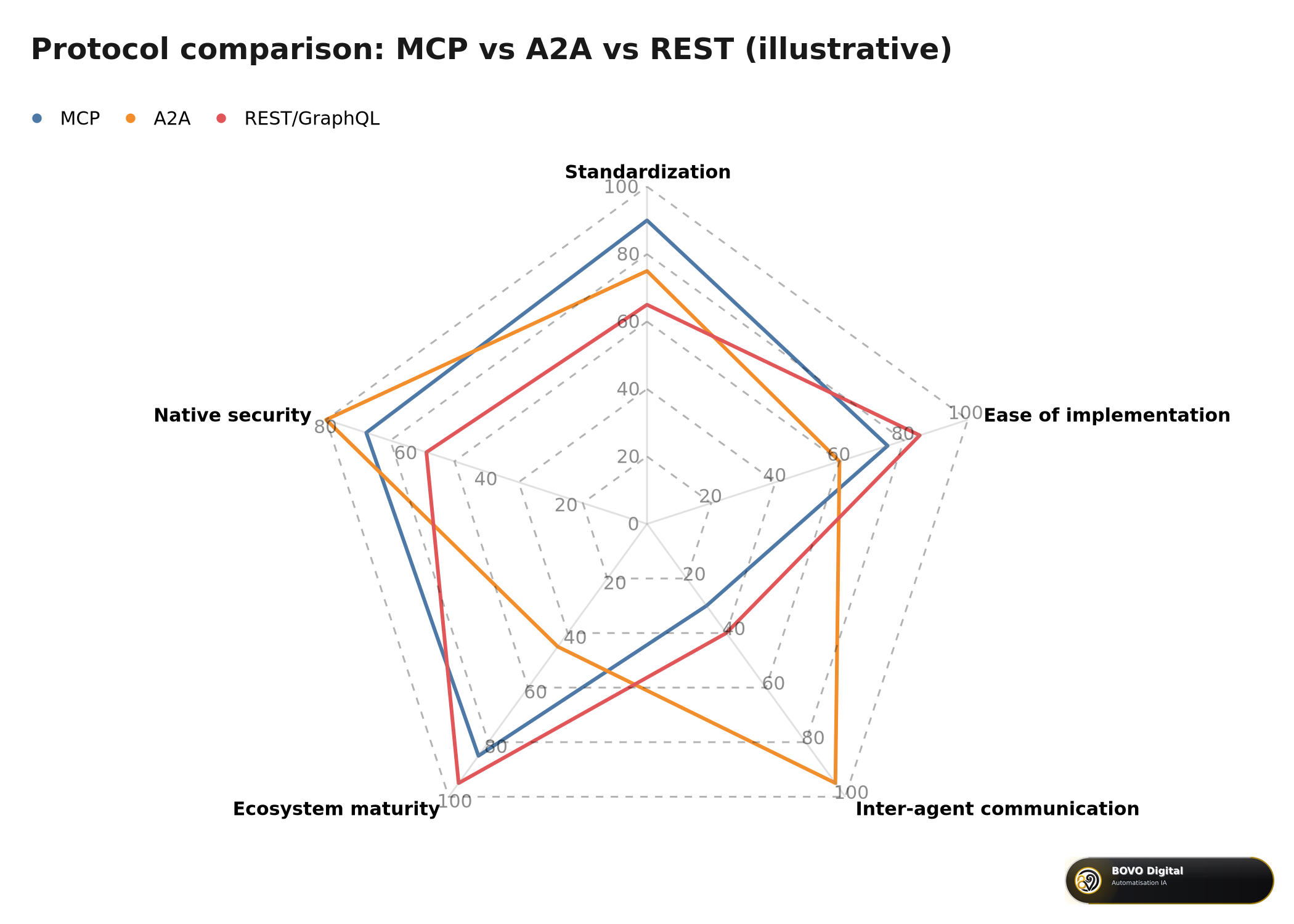 Radar comparison of interoperability protocols: MCP vs A2A vs REST/GraphQL