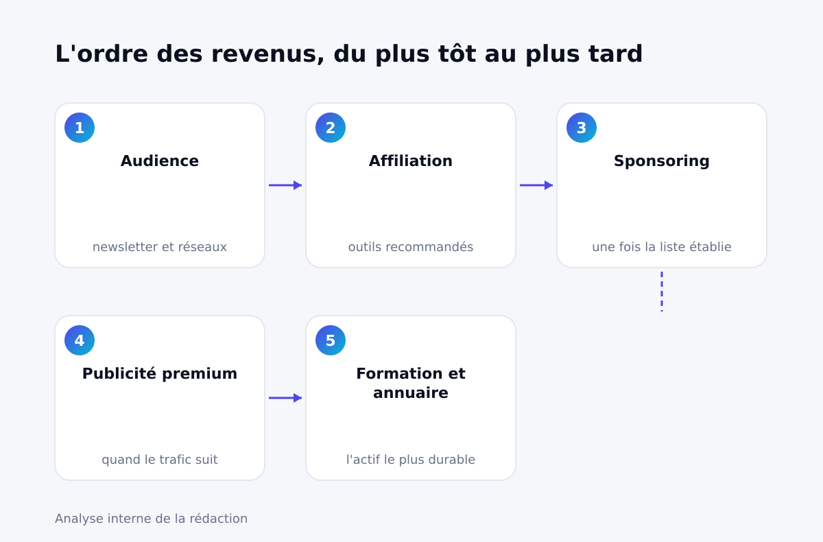 L'ordre des revenus pour un média IA
