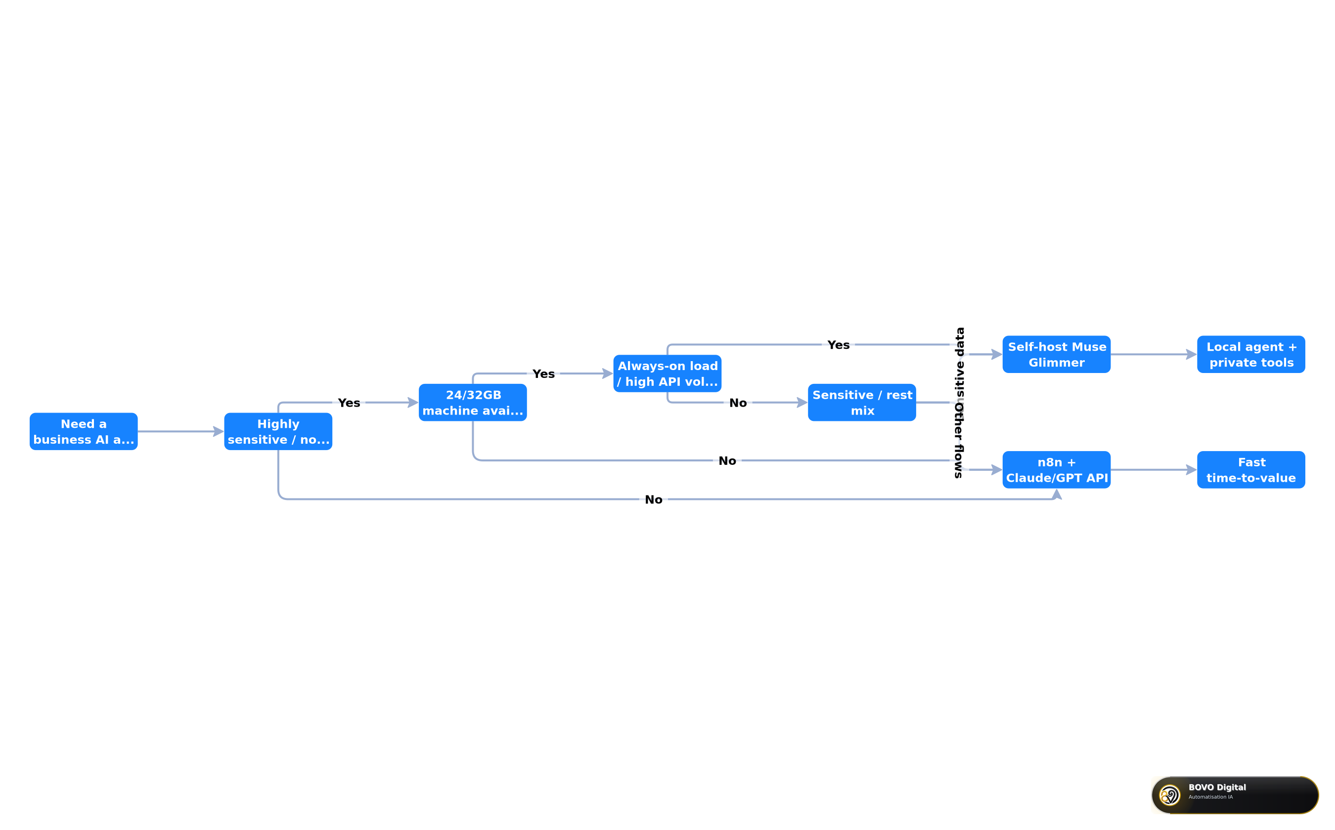 Decision tree: local Muse Glimmer vs n8n + cloud API