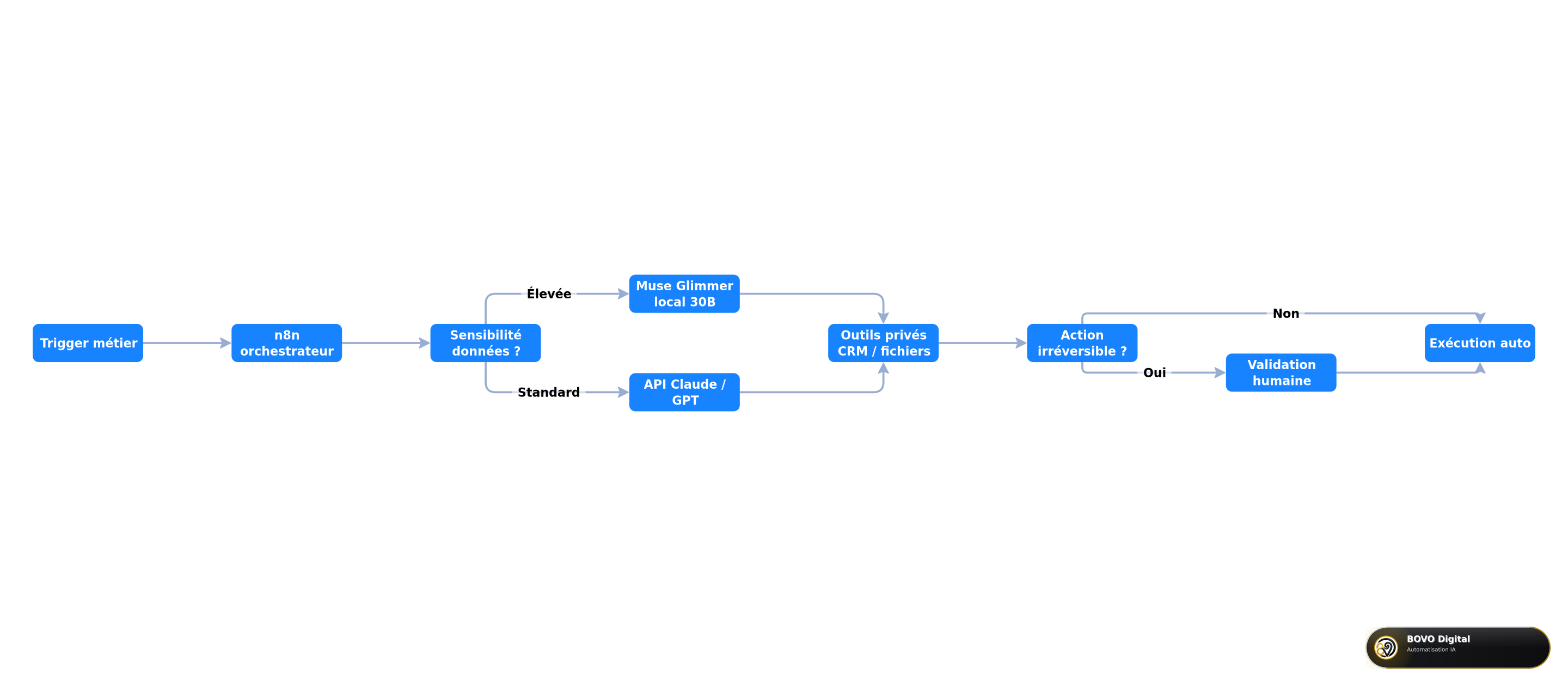 Architecture hybride n8n, Muse Glimmer et API cloud