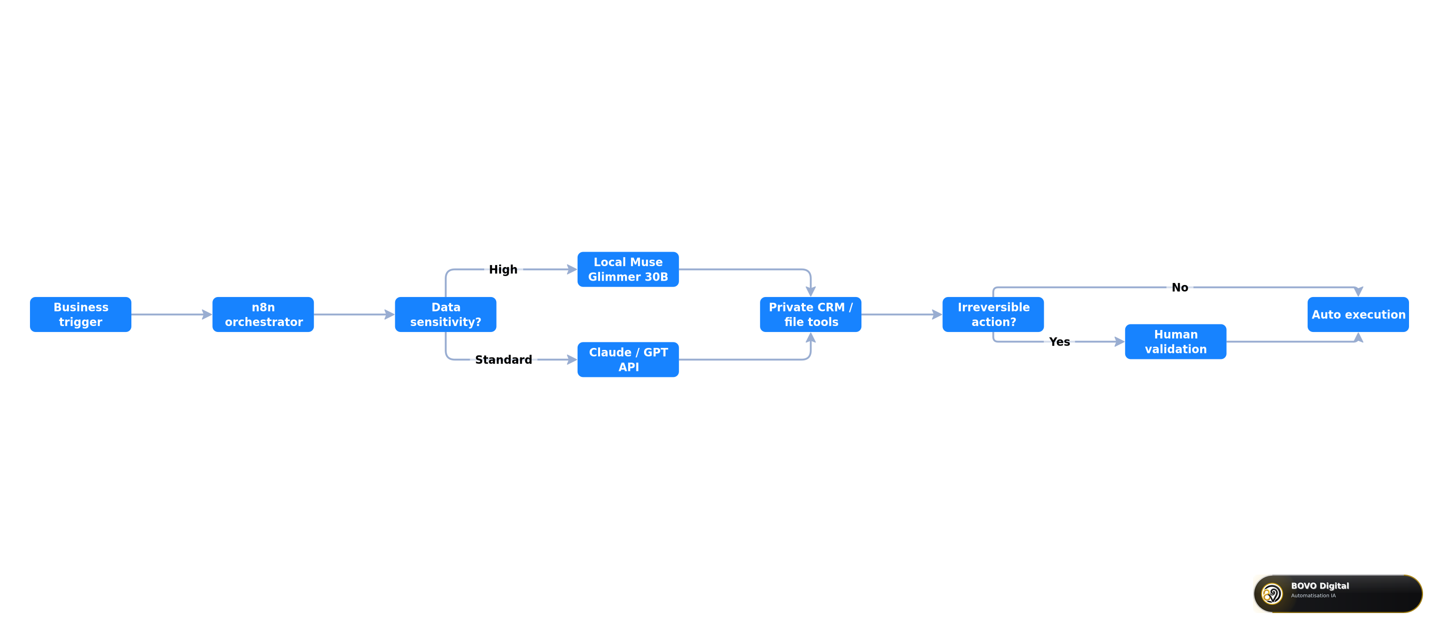 Hybrid architecture with n8n, Muse Glimmer, and cloud API