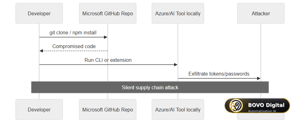 Supply chain attack sequence
