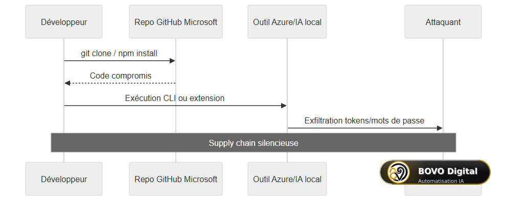 Séquence de l'attaque supply chain