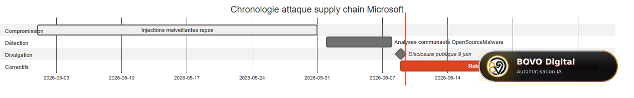 Chronologie de l'attaque supply chain Microsoft