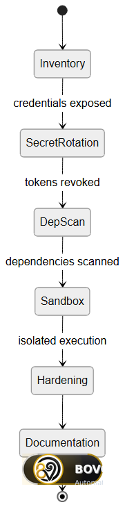 Developer post-incident checklist