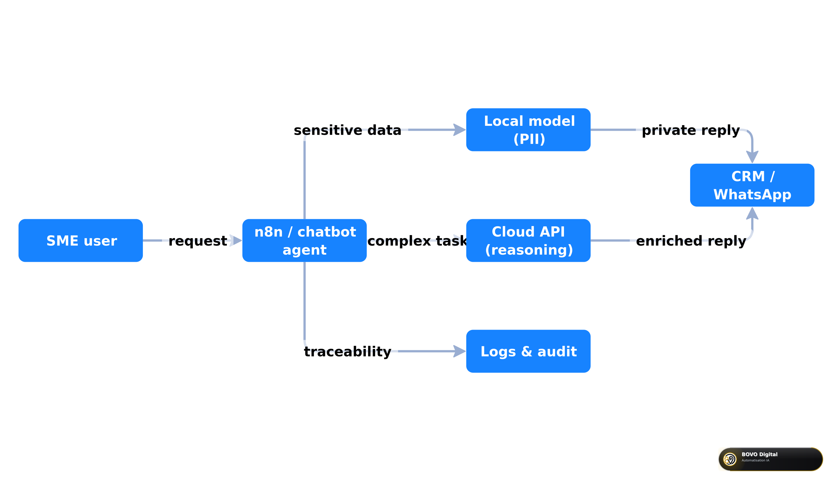 Hybrid local + cloud architecture for SMEs