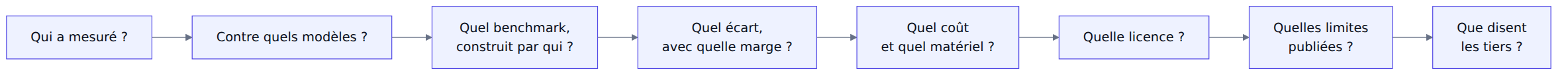 Huit questions avant de croire une annonce