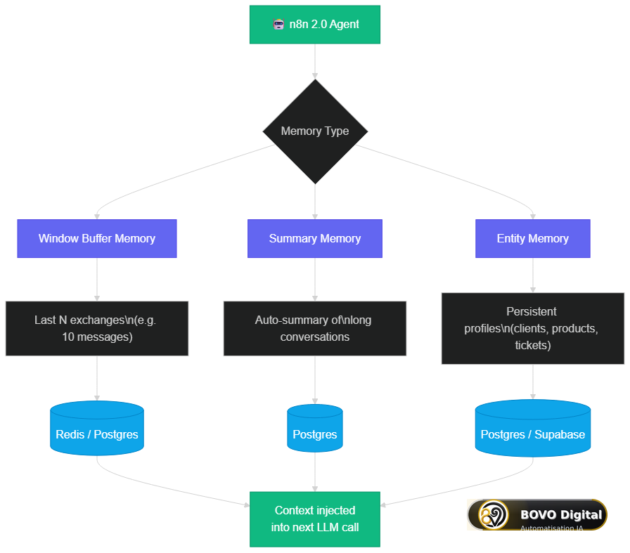 The 3 persistent memory types in n8n 2.0