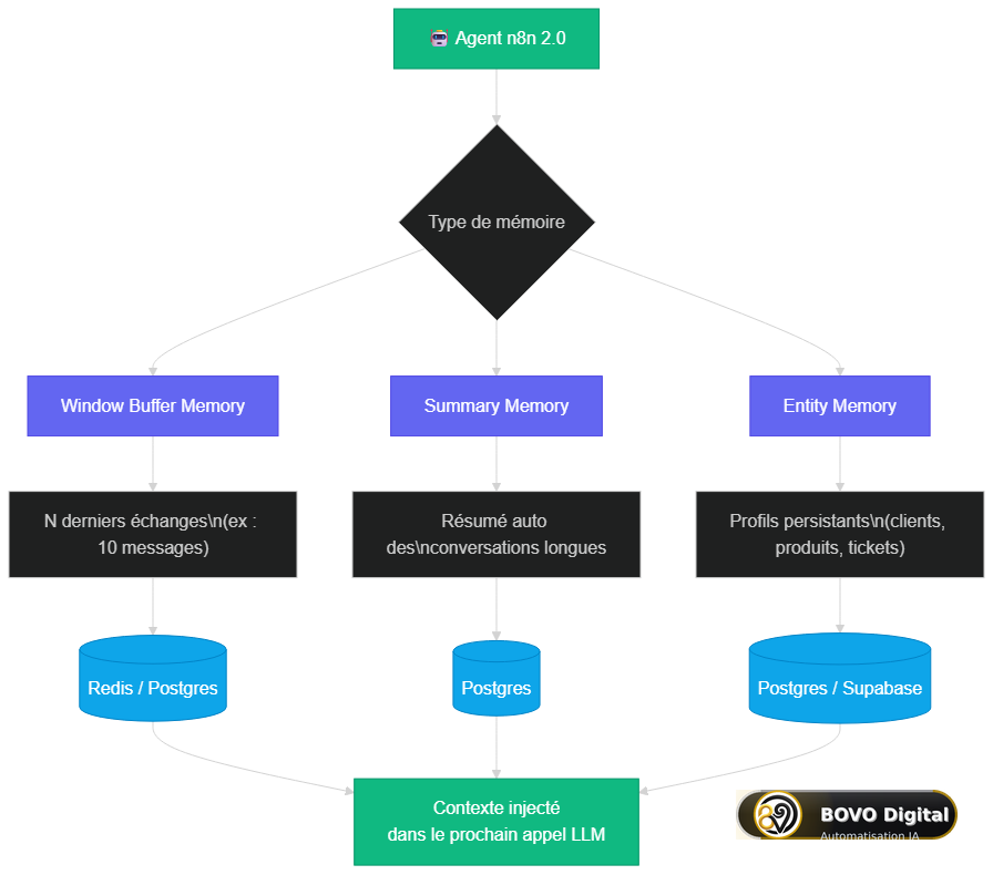Les 3 types de mémoire persistante dans n8n 2.0