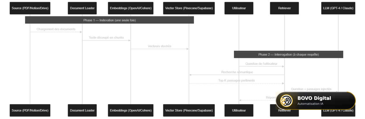 Pipeline RAG natif dans n8n 2.0 : phases d'indexation et d'interrogation