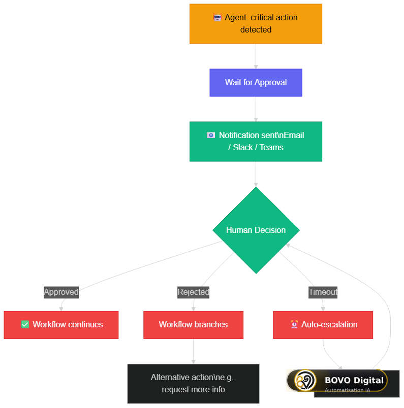 Human-in-the-Loop pattern flow in n8n 2.0