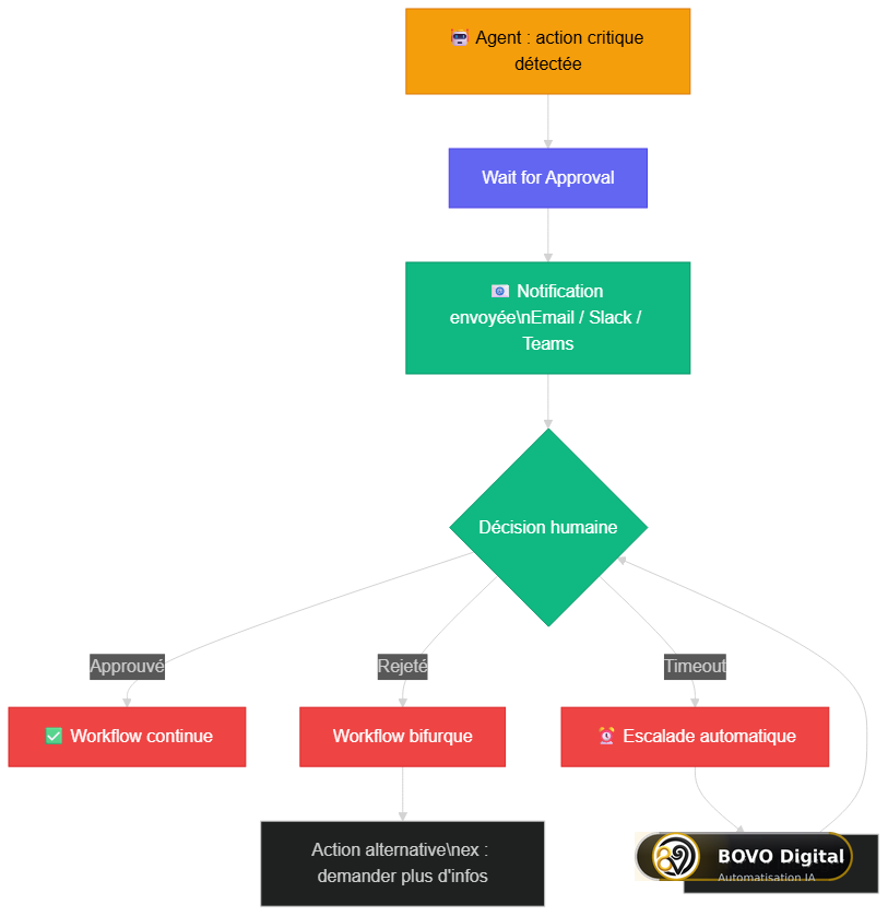 Schéma du pattern Human-in-the-Loop dans n8n 2.0