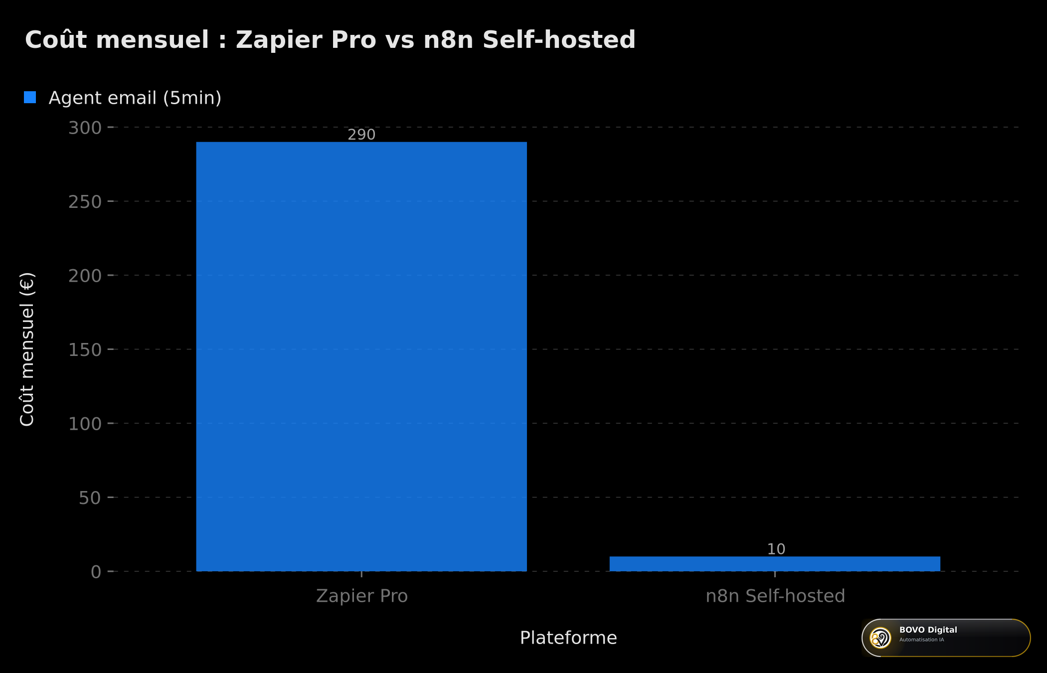 Coût mensuel comparé : Zapier Pro vs n8n Self-hosted pour un agent IA
