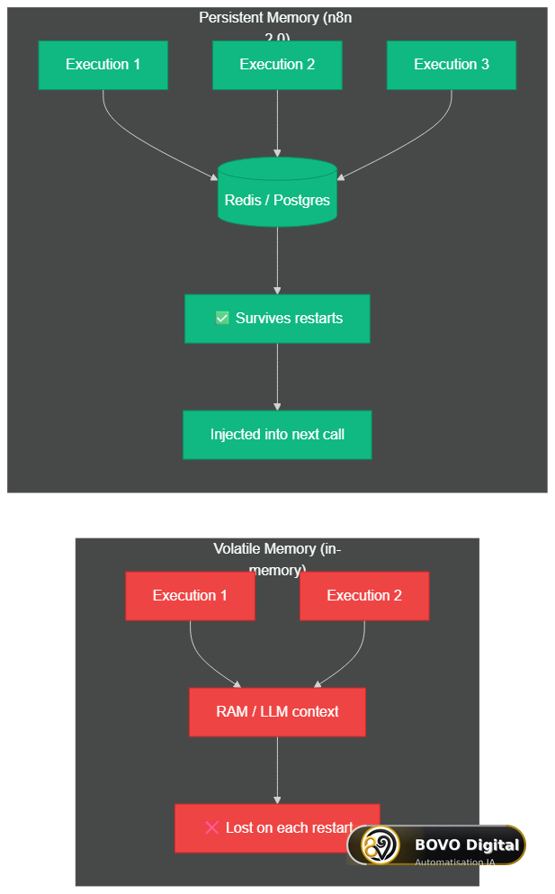 Volatile vs persistent memory in n8n 2.0
