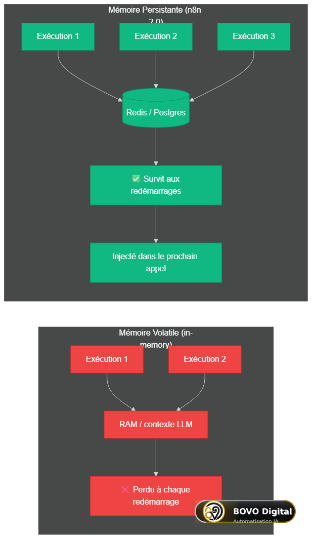 Mémoire volatile vs mémoire persistante dans n8n 2.0