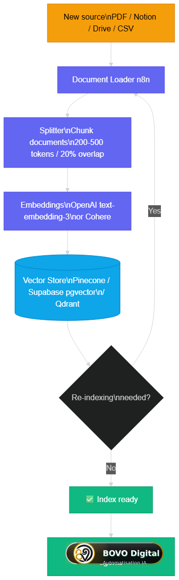 Complete vectorization pipeline in n8n 2.0