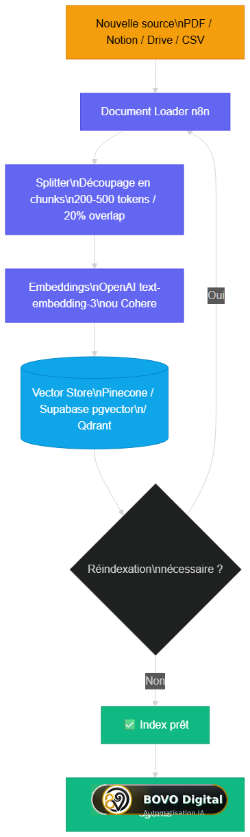 Pipeline de vectorisation complet dans n8n 2.0