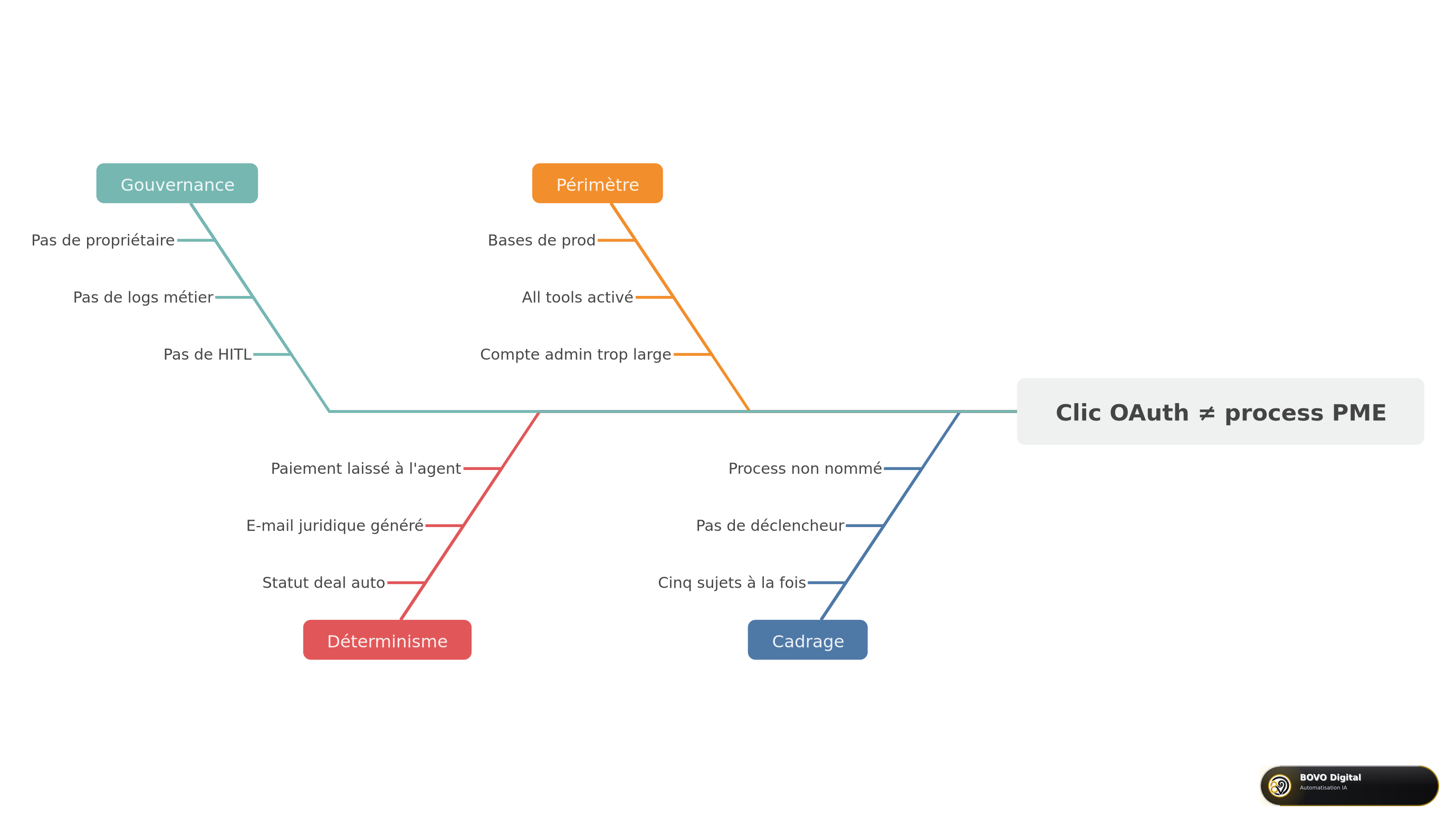 Causes qui font qu'un clic OAuth MCP ne livre pas un process PME
